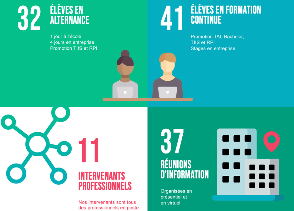 Infographie : les chiffres clefs de l’ESI en 2020